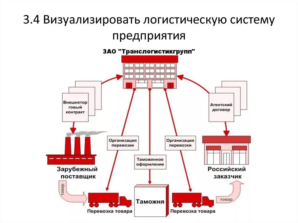 Схема логистической системы предприятия. Схема логистическая система организации. Логистическая система транспортного предприятия схема. Логистическая система транспортной компании схема.