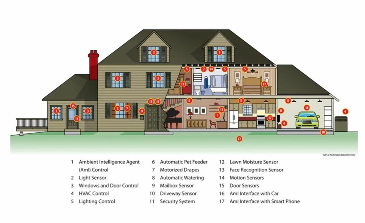 Проект умный дом класс по технологии Energy efficient house cutaway image for smart home automation concept. Vector i