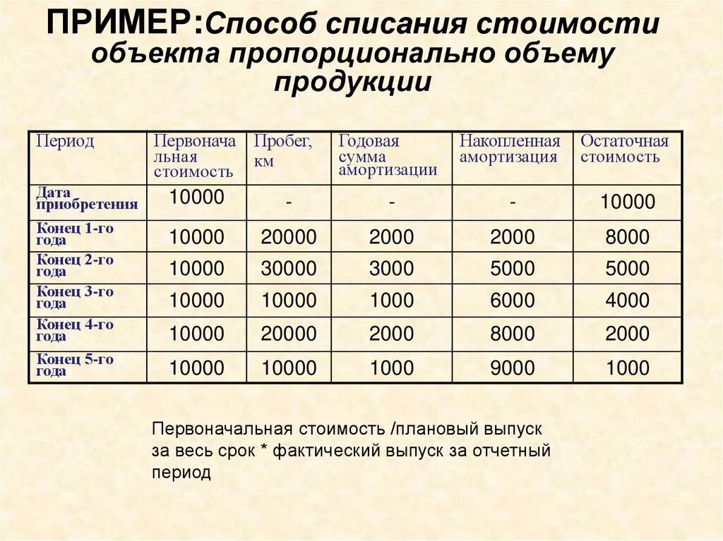 Способы начисления амортизации пропорционально объему продукции. Способ списания стоимости пропорционально объему продукции пример. метод списания стоимости пропорционально объему продукции пример. способ списания стоимости пропорционально объему продукции (работ). способ пропорционально объему продукции начисления амортизации.