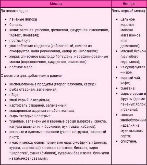 Что кушать роженице. Питание мамы при грудном вскармливании новорожденного. Чего нельзя есть при гв в первый месяц. Диета мамы при грудном вскармливании новорожденного. Рацион питания для кормящей матери 1 месяц.