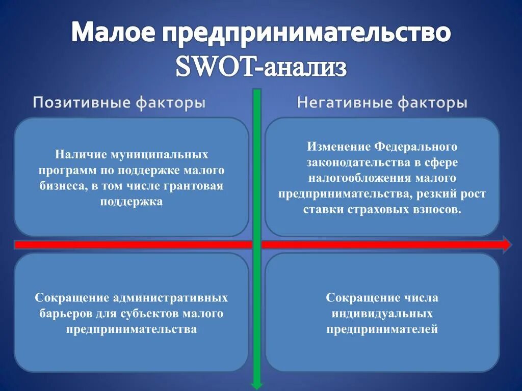 СВОТ анализ предприятия малого бизнеса. SWOT анализ предпринимателя. SWOT анализ малого бизнеса. Малый бизнес анализ.