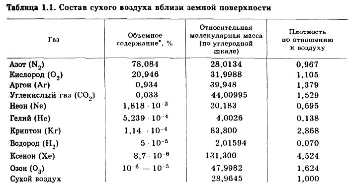 Плотность атмосферы земли кг м3. Таблица содержания газов в воздухе. Газовый состав воздуха таблица. Состав атмосферы земли таблица. Химический состав атмосферы таблица.