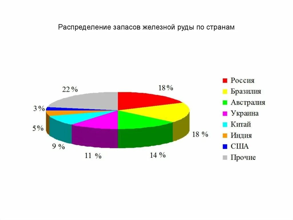 Обеспеченность железной рудой. Мировые запасы железа. Мировые Лидеры по запасам железной руды. Страны с запасами железной руды. Мировая добыча железной руды.