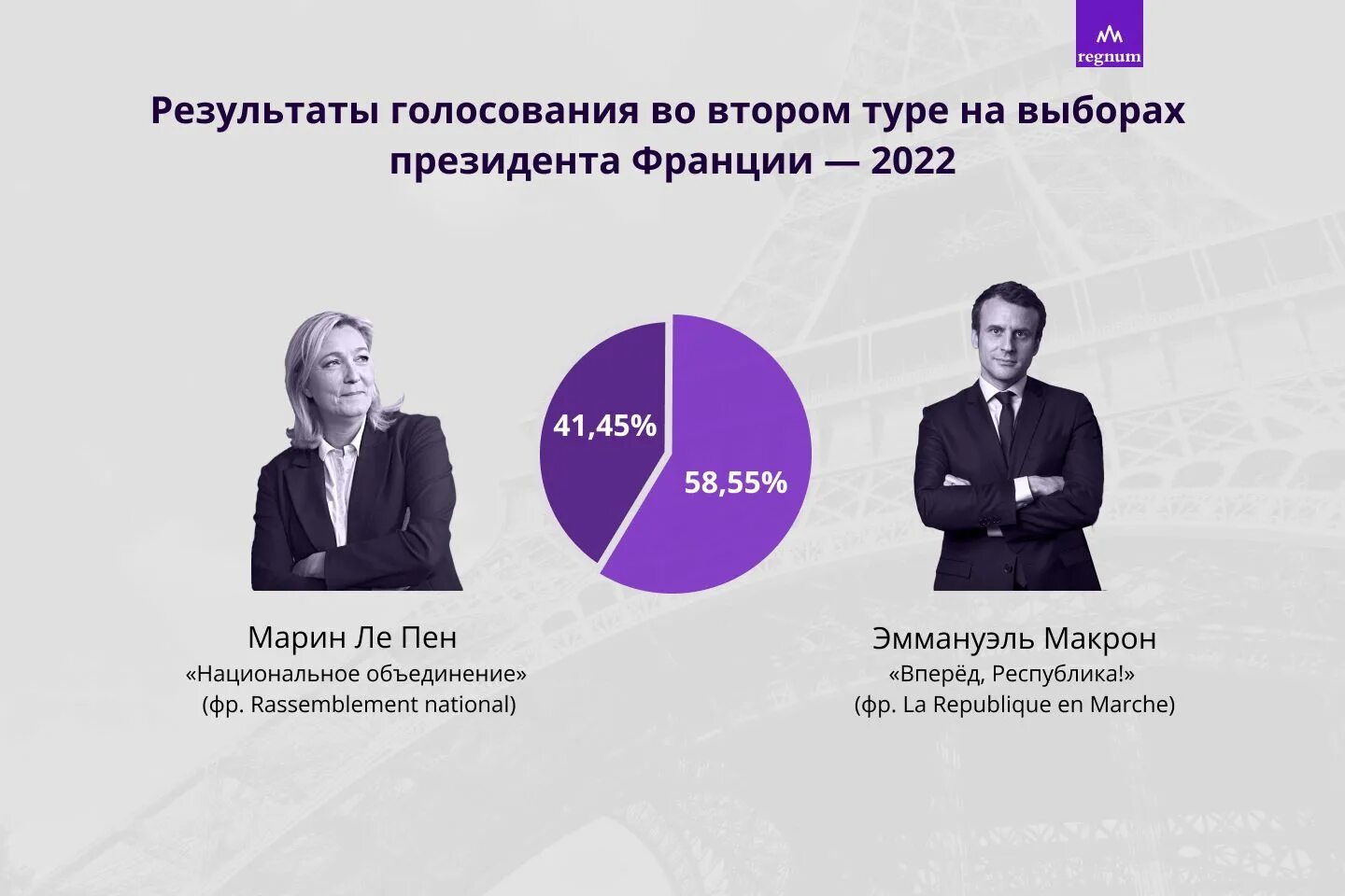 Макрон 2022. Выборы президента Франции 2022. Президентские выборы во Франции (2022). Выборы президента 2022. Результаты выборов президента 2024 на данный момент