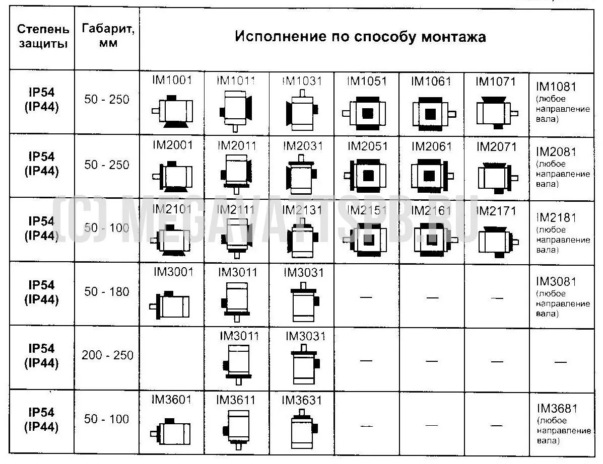 Im двигателей. Im2001 монтажное исполнение электродвигателя. Im3281 монтажное исполнение электродвигателя. 3011 Монтажное исполнение электродвигателя. Im2081 монтажное исполнение электродвигателя.