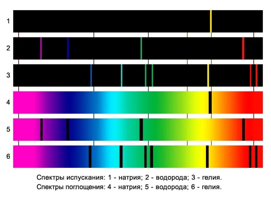 Линейчатый спектр излучения испускания. Линейчатый спектр поглощения. Линейчатый спектр излучения гелия. Линейчатый спектр натрия.
