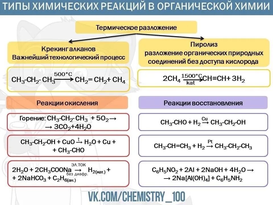 Типы реакций в органической химии. Типы органических реакций таблица. Типы реакций в органической химии таблица с примерами. Химия 10 класс типы химических реакций в органической химии.