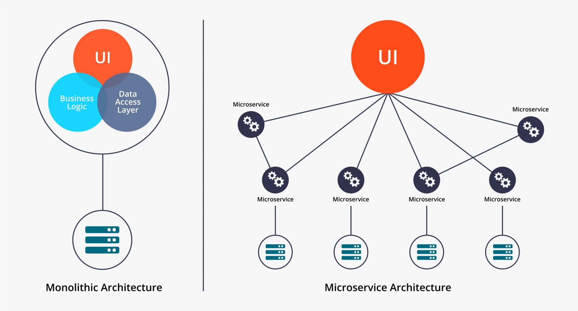 Microservice architecture