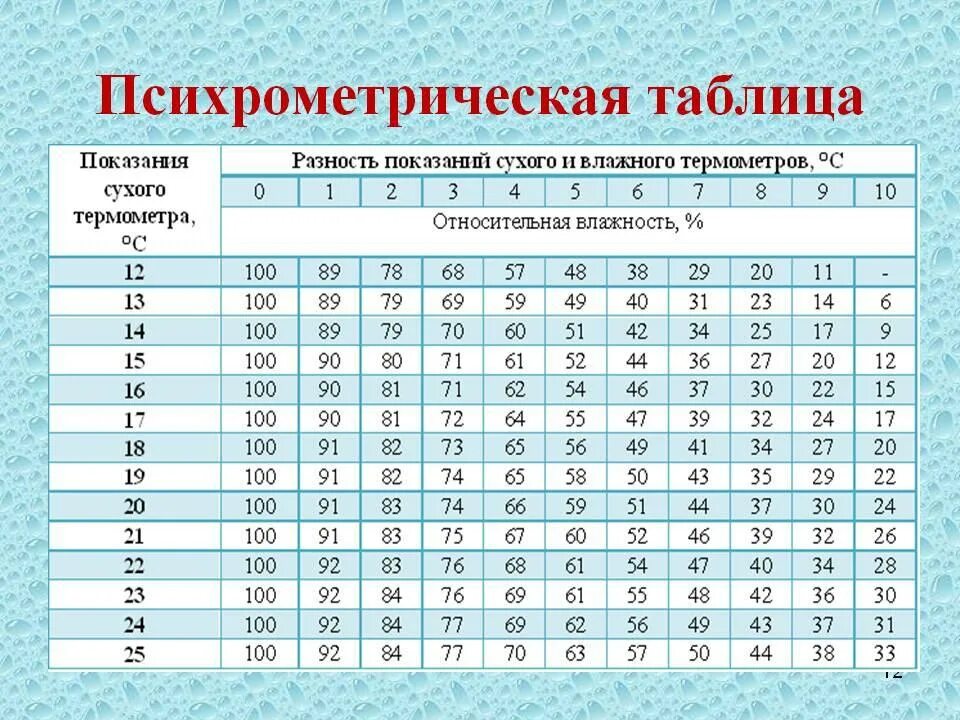 3 10 составляет 5 градусов. Психрометрическая таблица влажности воздуха. Психрометр таблица влажности. Измерение относительной влажности воздуха таблица. Психрометрическая таблица влажности.