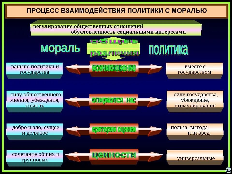 Взаимоотношения политики и морали. Соотношение политики и морали. Взаимосвязь политики и морали. Мораль обеспечивается силой общественного мнения