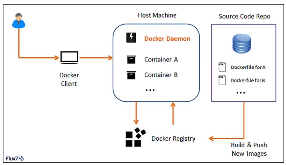 Docker demon. Docker файл. Docker контейнер образ. Docker client. Пример простого Dockerfile.