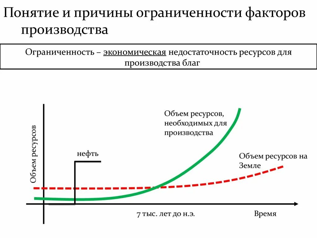 Ограниченность экономические ресурсы причины. Ограниченность ресурсов схема. Ограниченность ресурсов и рост потребностей. Схема ограниченность экономических ресурсов.. Ограниченность факторов производства примеры