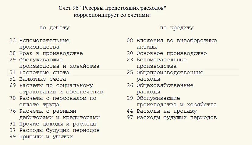 Счет 96 проводки. 96 Счет бухгалтерского учета это. Счет 96 в бухгалтерском учете проводки. План счетов бухгалтерского учета с корреспонденцией счетов таблица. Счета резервов в бухгалтерском учете.