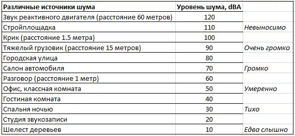 Шум 23 дб. Таблица уровней громкости шума. уровень шума в дб таблица. таблица уровней шума от различных источников. уровень шума в децибелах таблица.