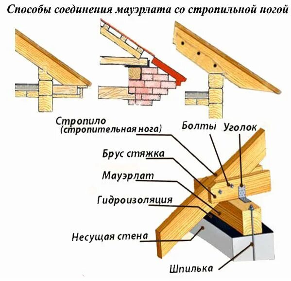 Крепление балки перекрытия к мауэрлату. Узел мауэрлат балки перекрытия. Узел соединения мауэрлата и стропил. Узел кровли стропила мауэрлат.