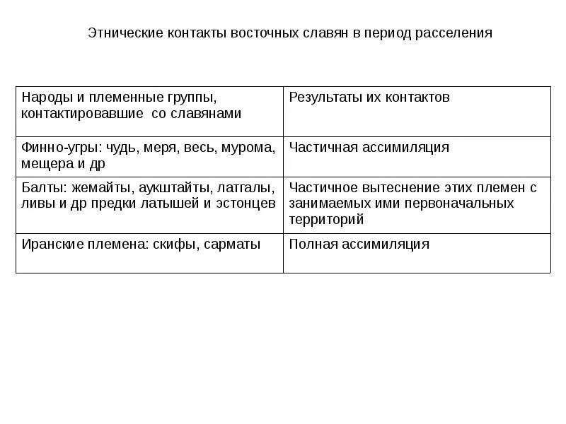 Контакт этнический это. Ассимиляция восточных славян. Межэтнический и контакты славян . Доклад.