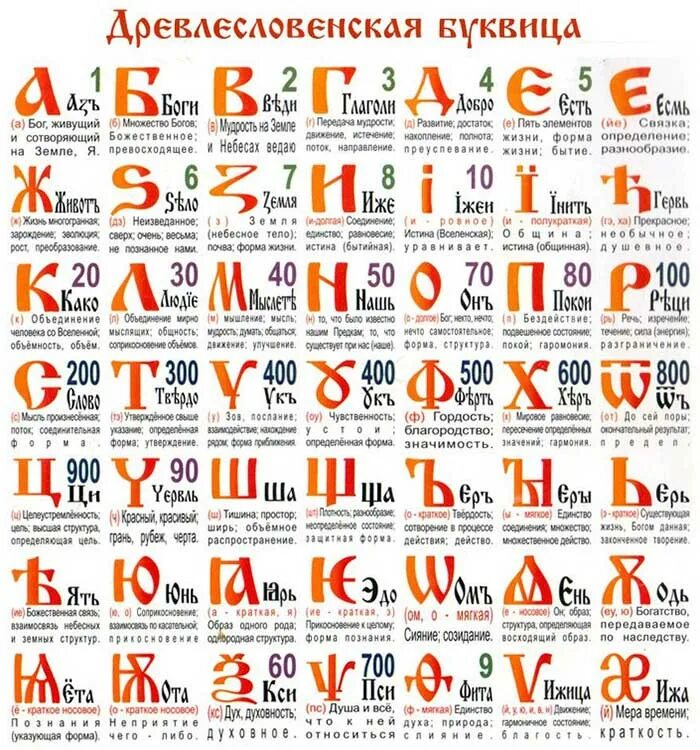 Расшифровка старорусского алфавита