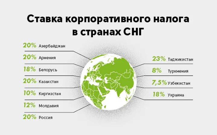Какое налогообложение в казахстане. Корпоративный подоходный налог. налоги в странах. налогообложение стран.