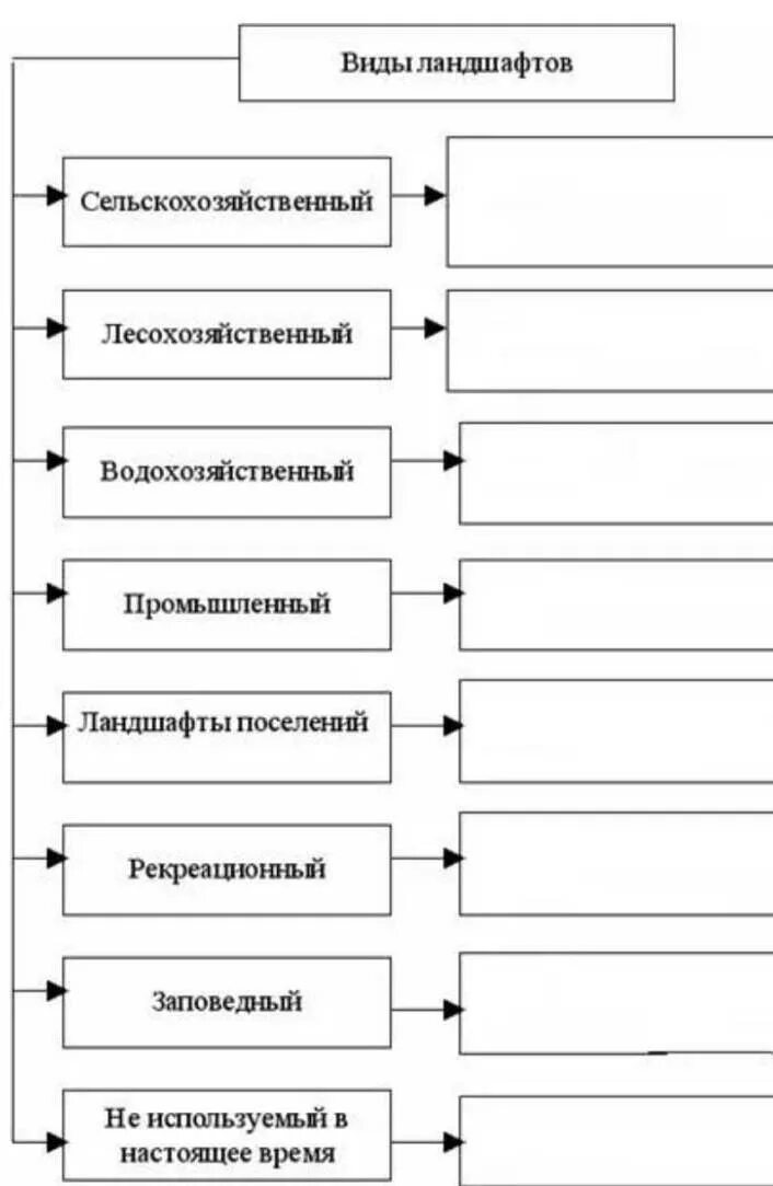 Схема виды культурных ландшафтов. Виды культурных ландшафтов схема 6 класс с примерами. Виды культурных ландшафтов схема и примеры. Составьте схему виды культурных ландшафтов 6 класс география.