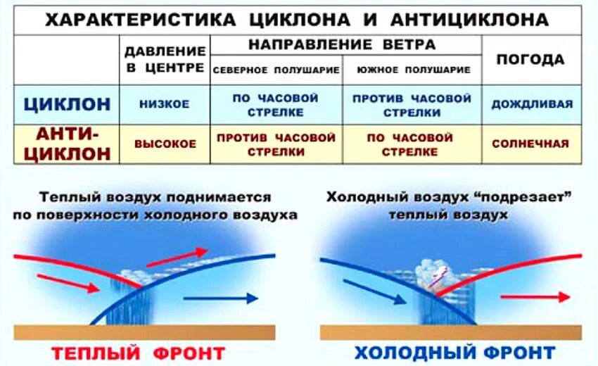 Воздух из области повышенного давления перемещается. Схема циклона и антициклона. Атмосферные фронты циклоны и антициклоны. Атмосферный фронт схема. Направление ветра в циклоне.