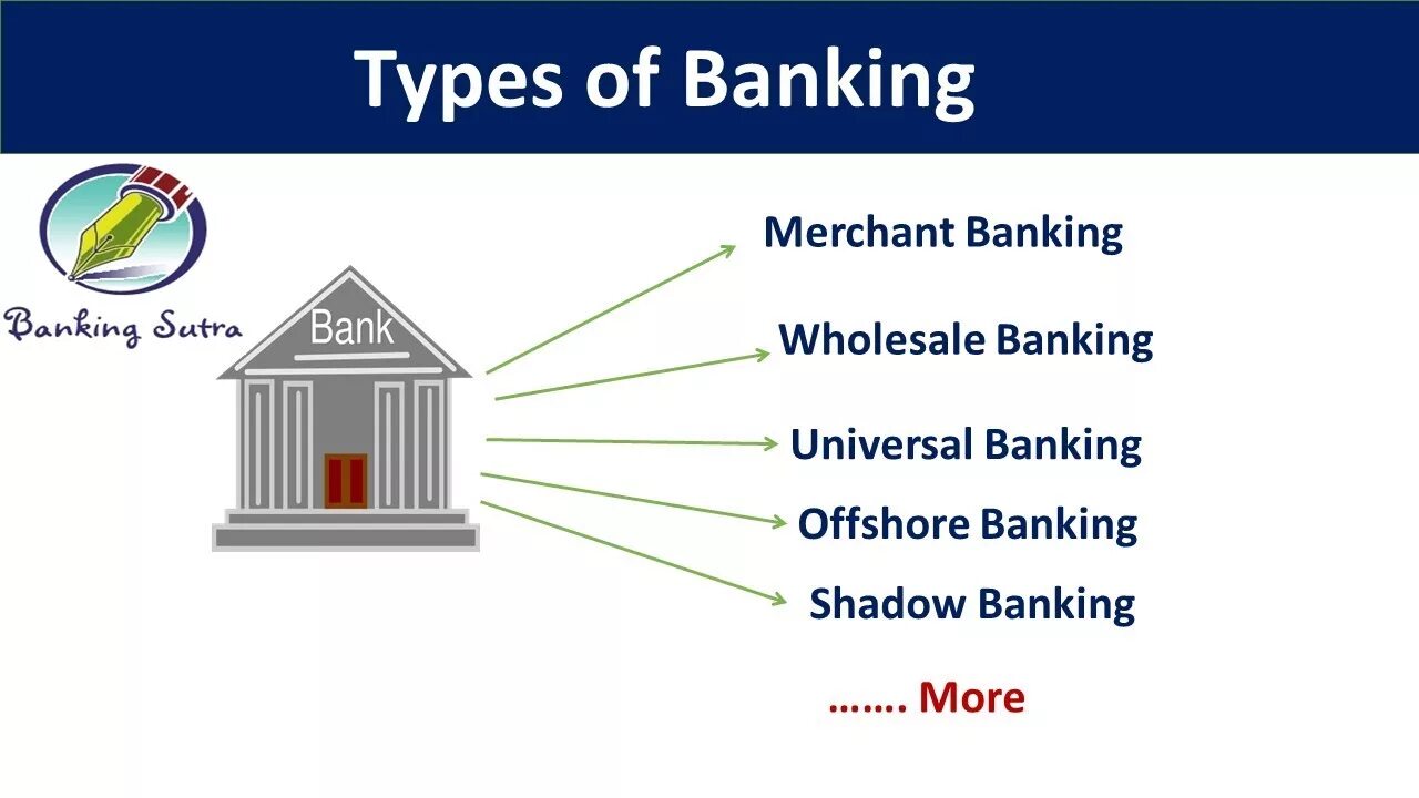 Types of Banks. Мерчант Сбербанк. Main Types of Banks. Types of Bank accounts.