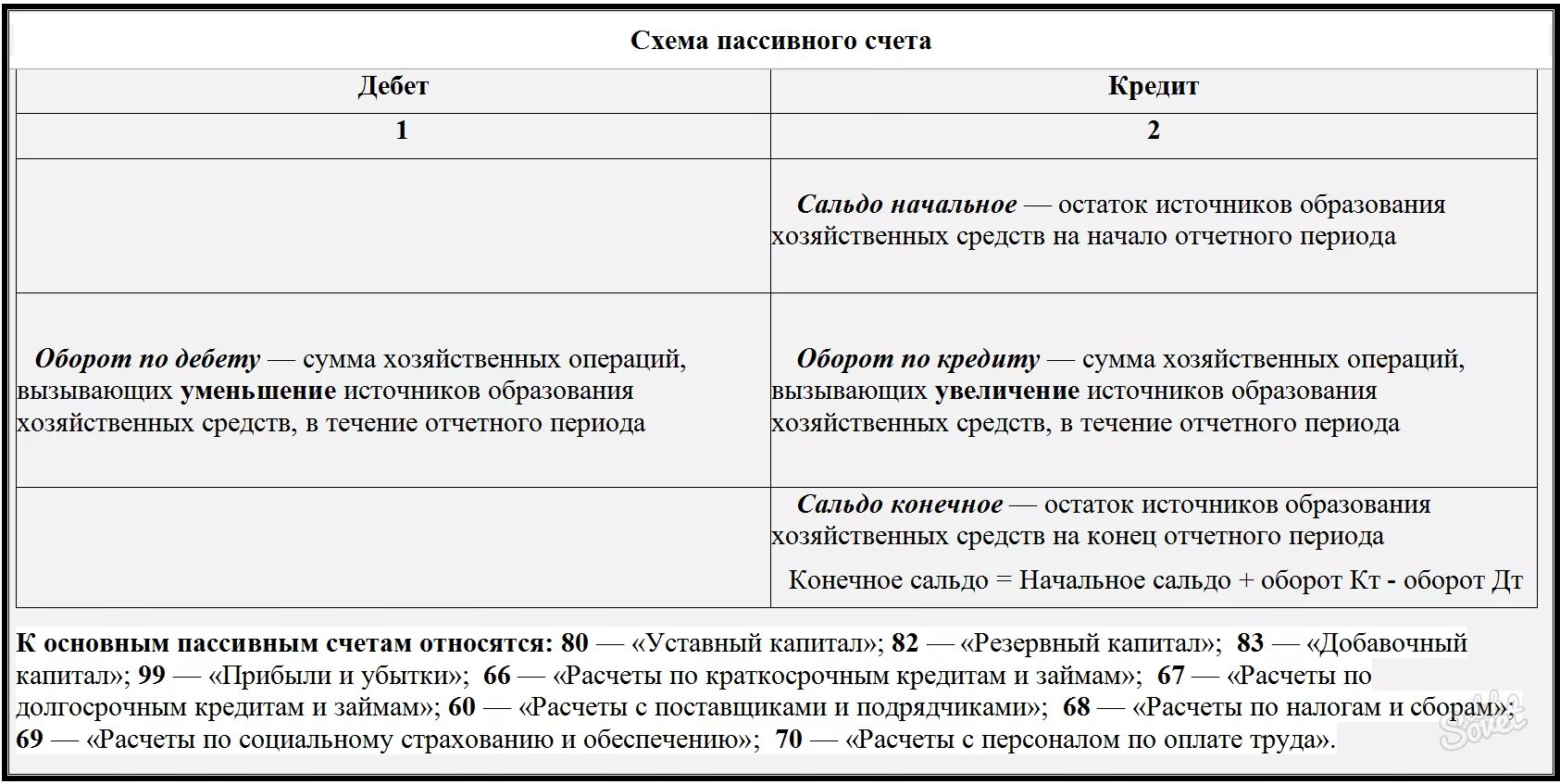 Сальдо начальное дебет. Схема счета 01 основные средства. оборот по дебету это. расчеты по краткосрочным кредитам. рассчитать дебет и кредит.
