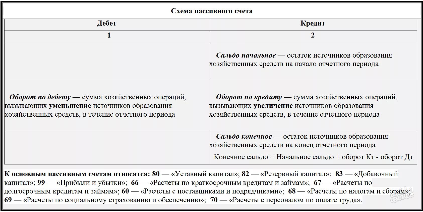 Схема счета 01 основные средства. Расчеты по краткосрочным кредитам. Дебетовый оборот счета. Рассчитать дебет и кредит. Расчеты по кредитам и займам счет