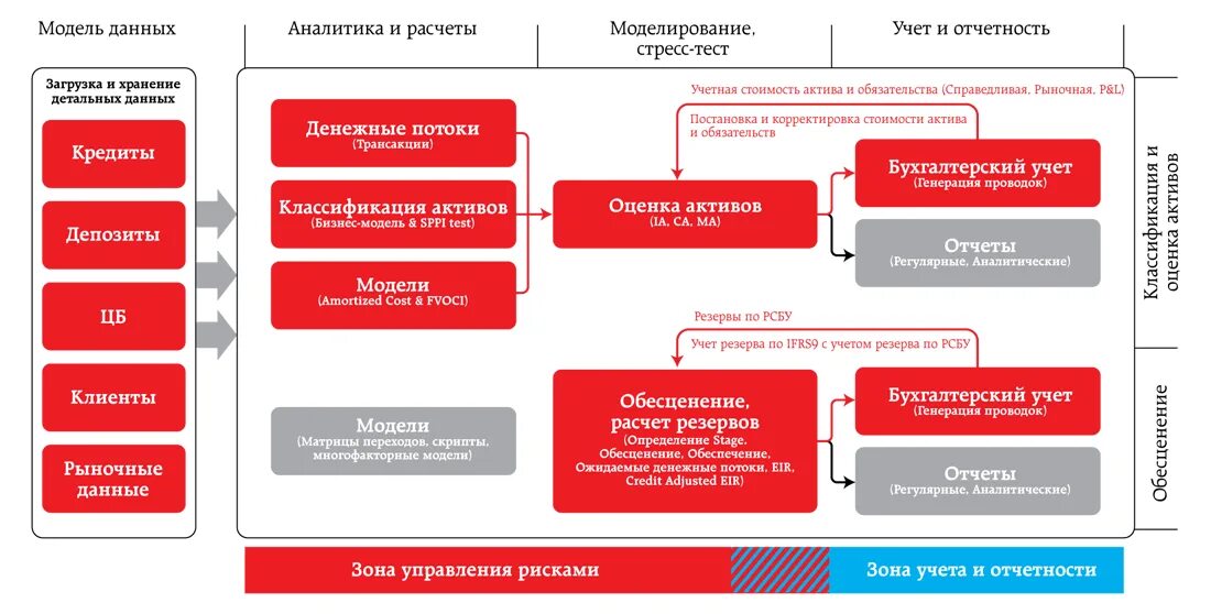 Тестирование бизнес-модели. Резервы по РСБУ. Резерв РСБУ что это. Инструменты финансового резерва. Инструменты финансового учета