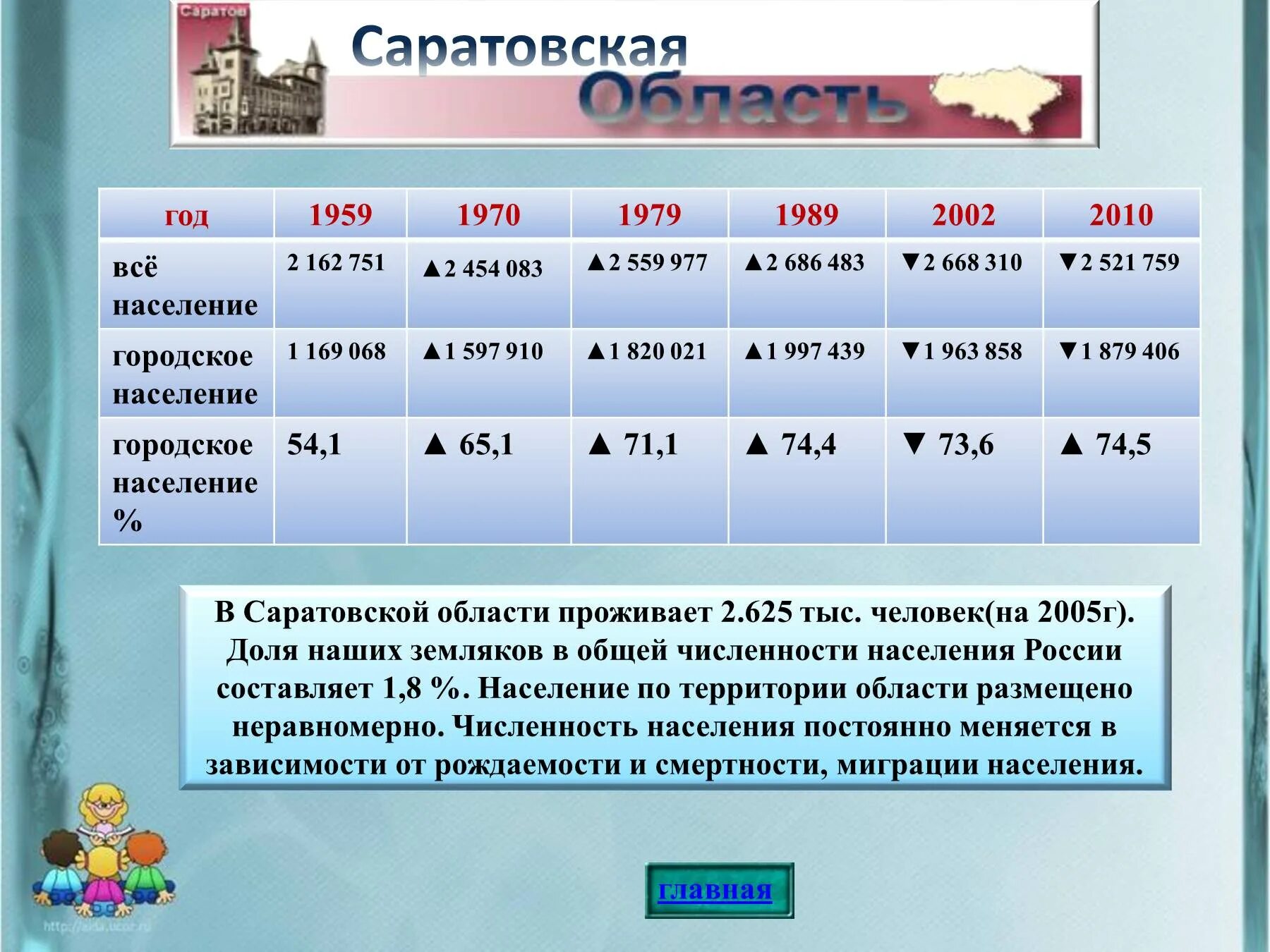 Народы проживающие в саратовской области. Население Саратовской области. Численность Саратовской области. Миграция населения Саратовской области. Состав населения Саратовской области.