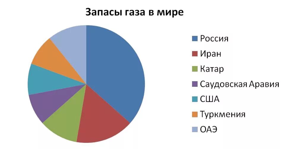 Место россии по разведанным запасам газа. Запасы природного газа в мире. Распределение Мировых запасов газа. Запасы природного газа в мире 2021. Доказанные запасы природного газа.