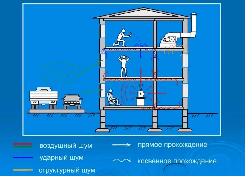 Звон в комнате. Распространение шума в зданиях. Распространение шума в многоквартирном доме. Схема распространения звука в многоквартирном доме. Распространение звука в квартире.