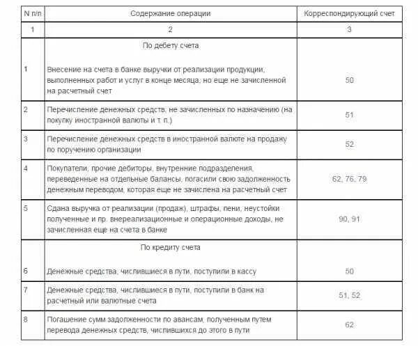 Счет денежные средства в пути. Зачислена на расчетный счет выручка. Бух проводки по 57 счету. Денежные средства в пути номер счета.