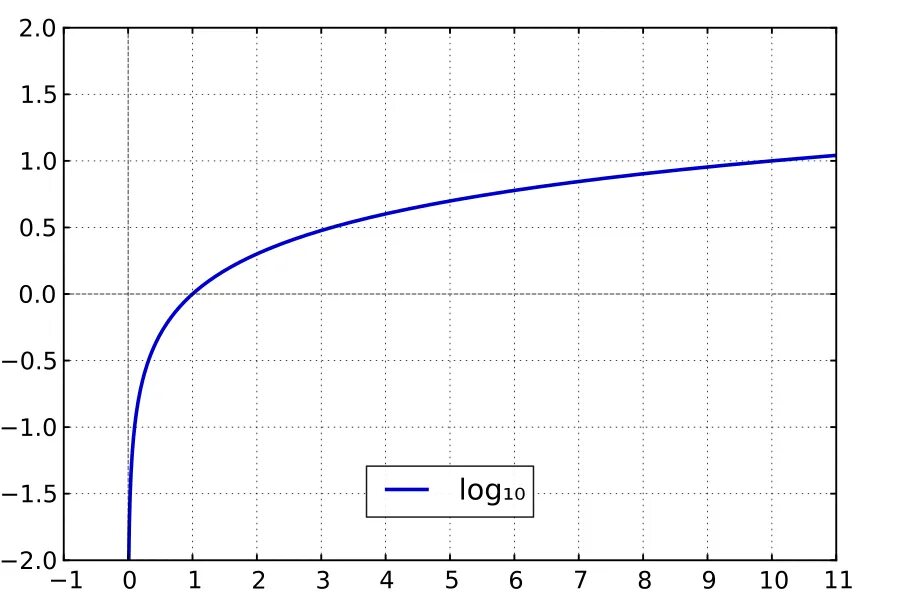 Log10 x 2. Log 10. lg это log10. log 10 110 корень 1000. log10 10√1000.