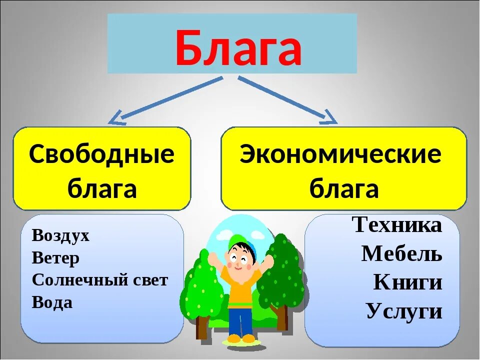 Впр по обществознанию 8 класс экономические блага. Свободные и экономические блага общества. Свободные и экономические блага Обществознание. Свободные и экономические блага примеры. Свободные блага и экономические блага.