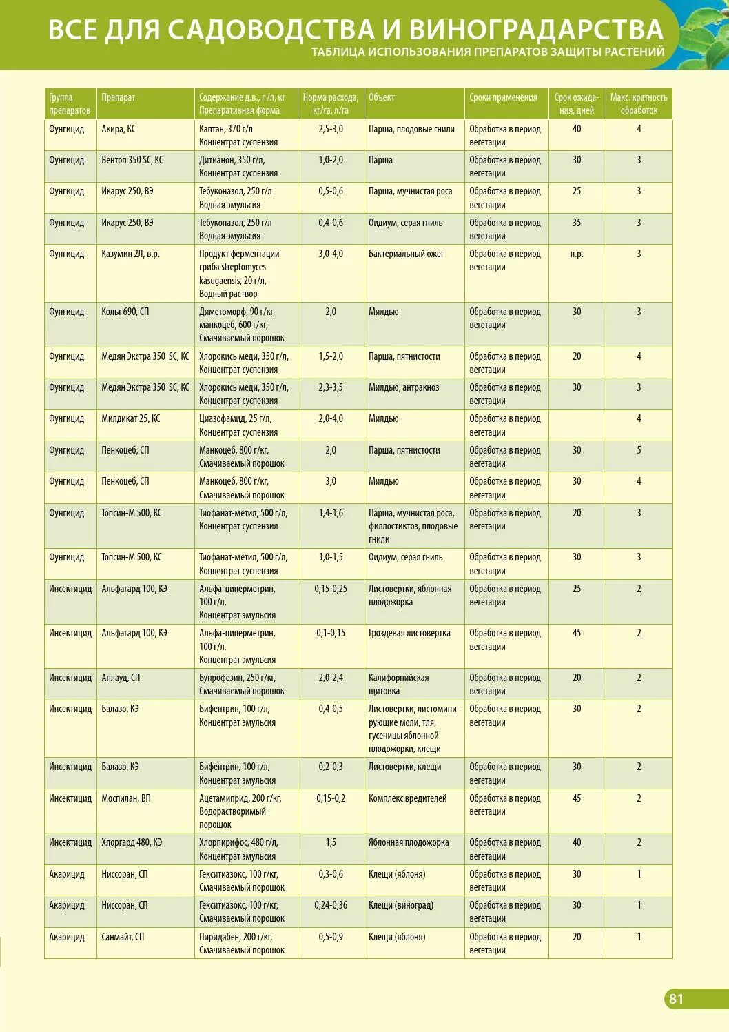Все для садоводства и виноградарства. Таблица совместимости препаратов для обработки сада. Таблица совместимости препаратов для обработки винограда. Все для садоводства и виноградарства каталог. Сайт института садоводства и виноградарства краснодар
