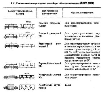 Типы конвейеров