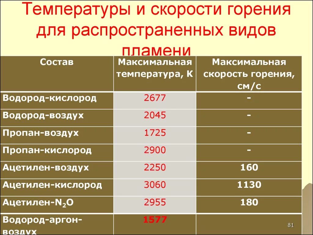 Температура горения природного. Температура горения газов таблица. Температура горения различных газов. Максимальная температура сгорания топлив. Температура горения древесины.