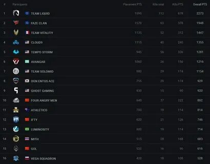 Faze clan team liquid прогноз