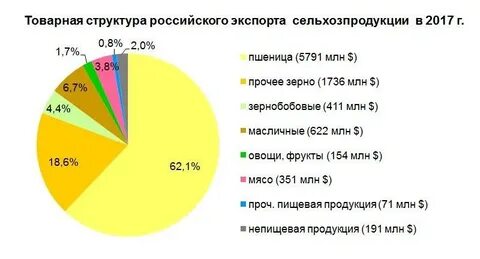 Основные экспортируемые сельскохозяйственные товары