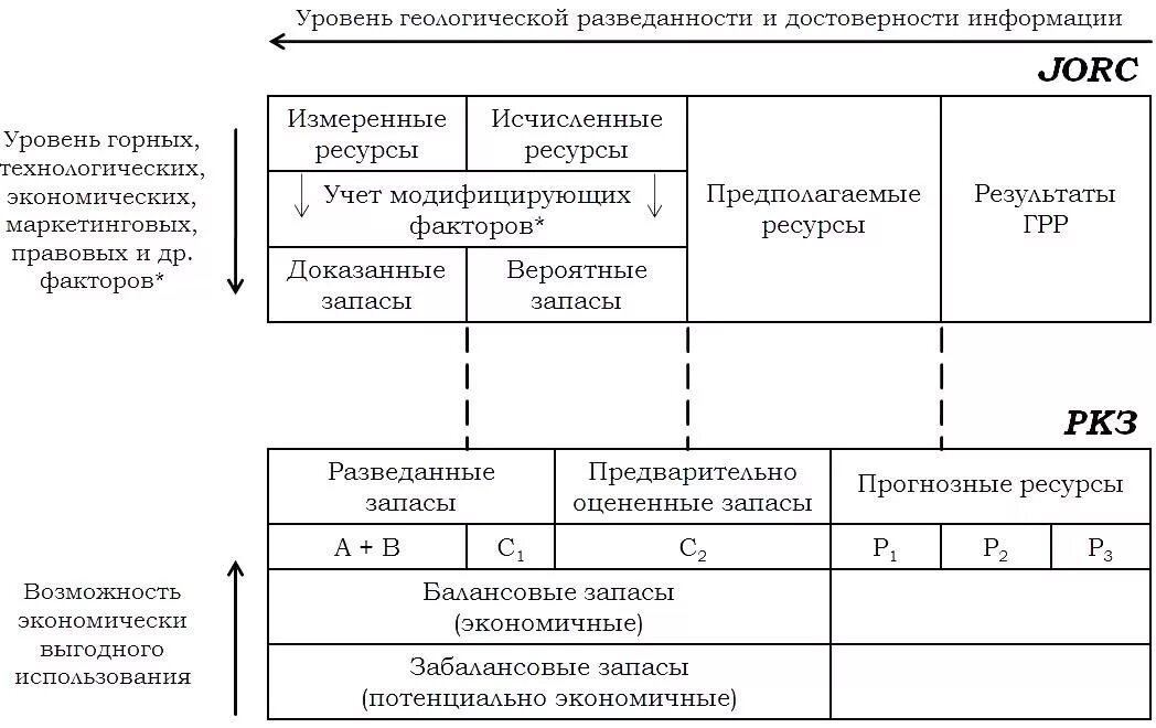 JORC классификация запасов. Классификация запасов в+с1+с2. Схема категоризации запасов. Ресурсы JORC.