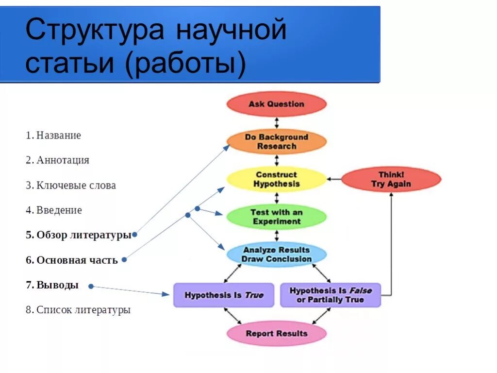 Структурные элементы статьи по порядку. Элементы структуры научной публикации. Структурная схема научной статьи. Основные элементы научной статьи. В статье представлены результаты