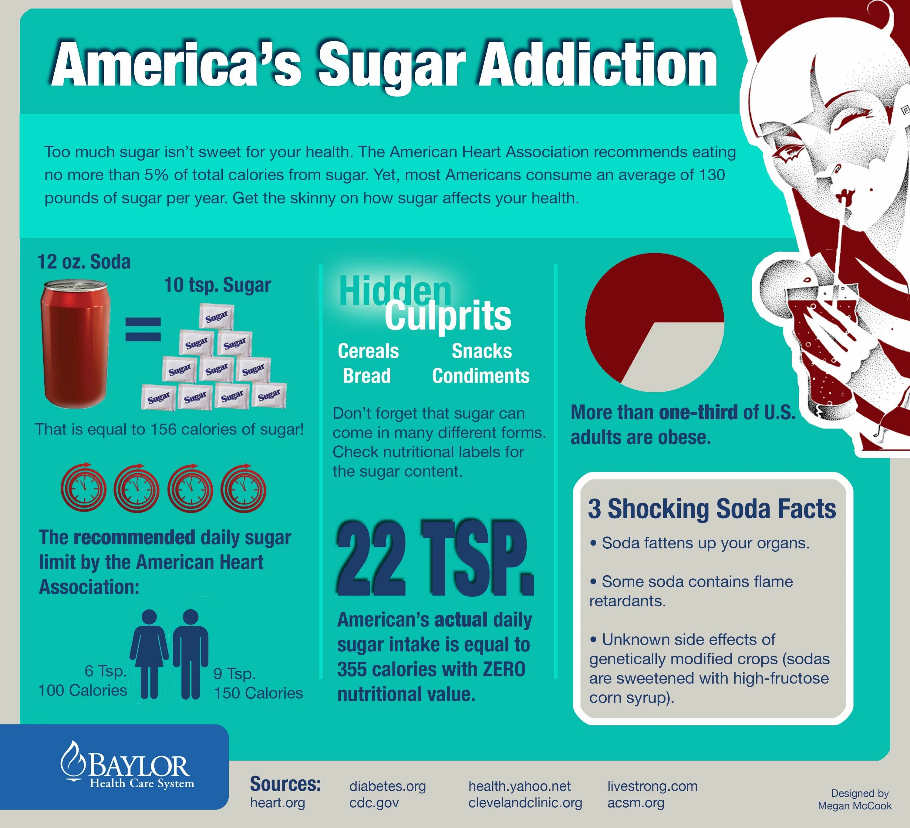 Health gov. Сахарок инфографика. Sugar Addiction. Facts about Sugar. American Sugar.