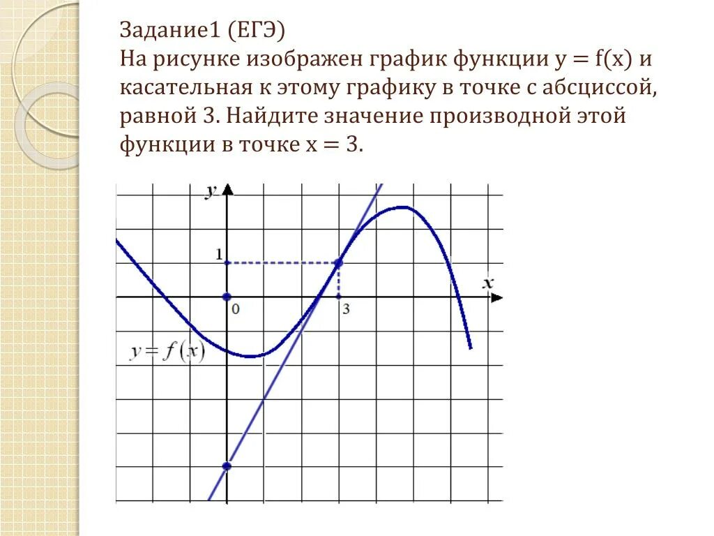 Производную функции y x cosx. Касательная к графику функции ЕГЭ. Вычисление значения производной в точке. Изменение функции в точке. Производная функции у = f(x) в точке х.