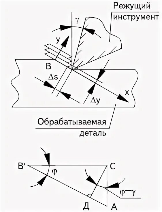 Движение режущего инструмента