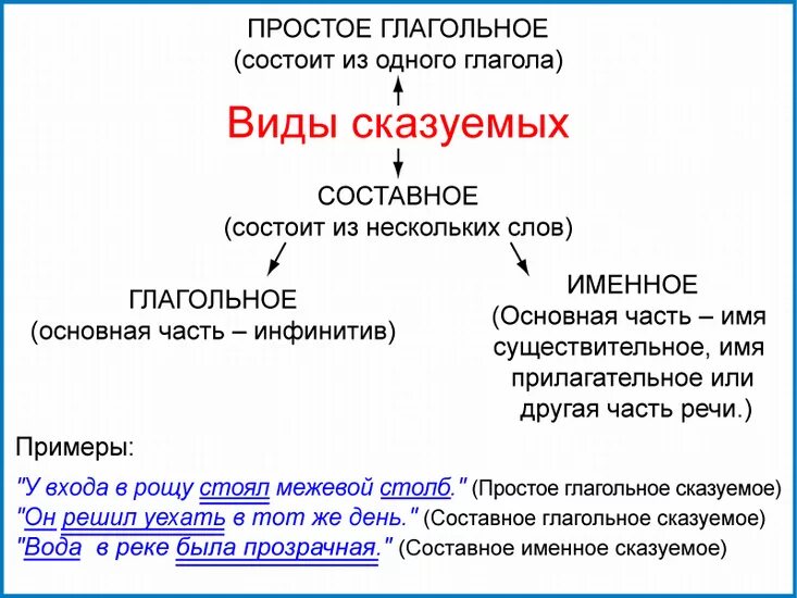 Глагол всегда является. Сказуемые простые и составные глагольные именные. Простое глагольное сказуемое составное глагольное. Сказуемое простое глагольное составное глагольное составное именное. Сказуемое простое глагольное сказуемое и составное.