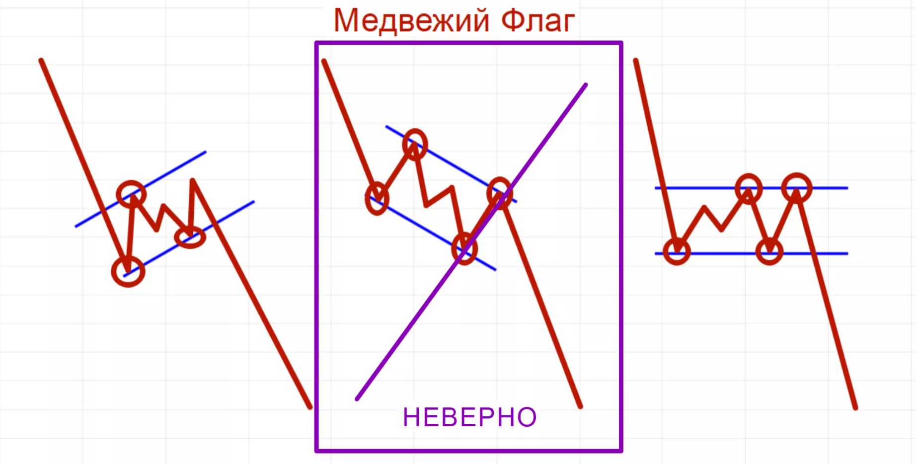 Паттерн флаг в трейдинге. Медвежий флаг в трейдинге. фигура теханализа флаг. флаг в техническом анализе. фигура флажок в трейдинге.