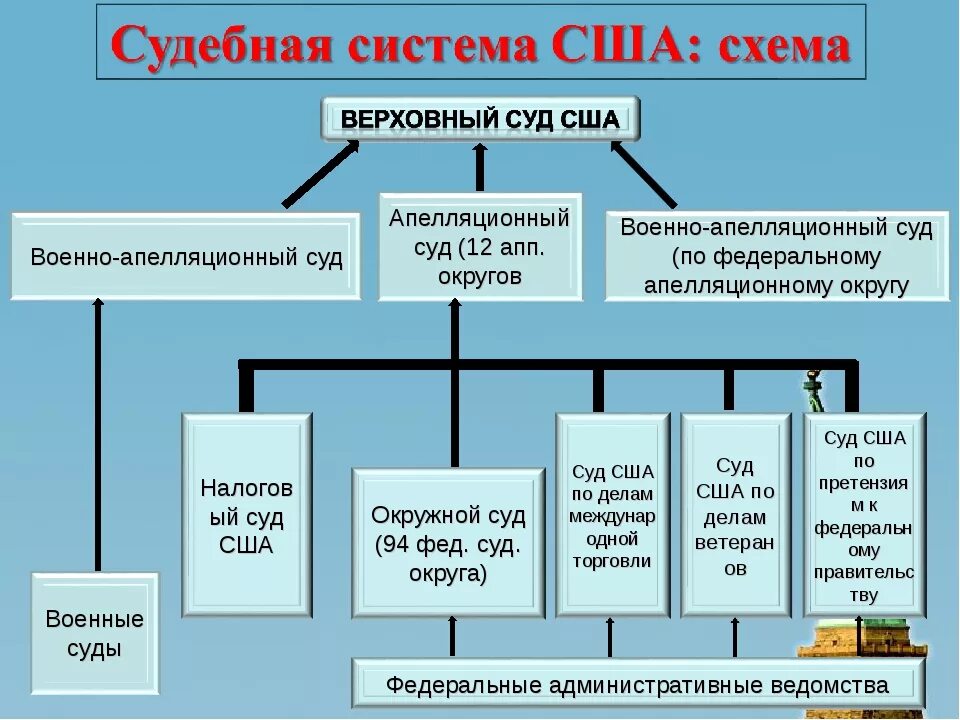 Власть в группе называется. Судебная система США схема. Структура судов США. Система судов США. Федеральные суды США схема.