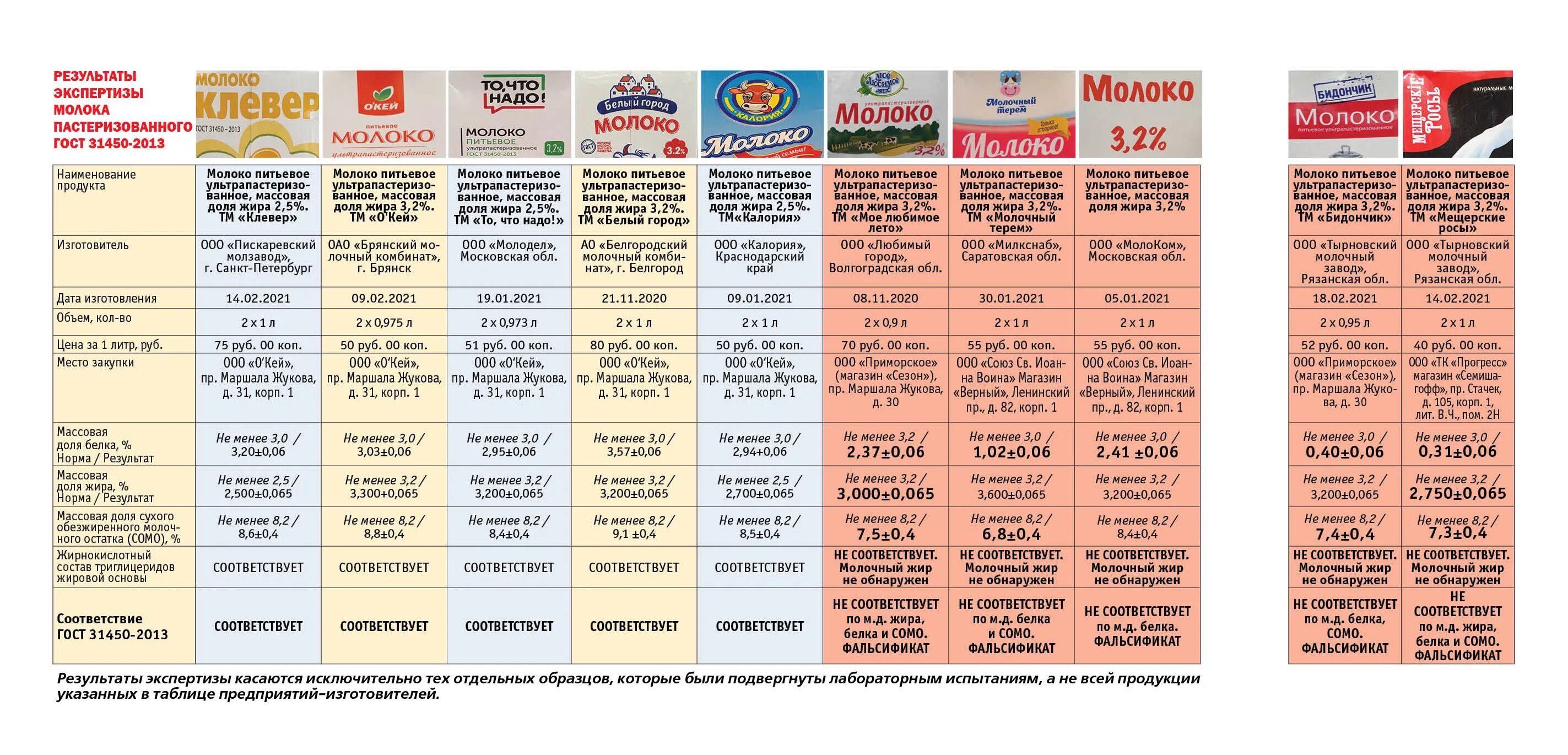Список фальсификатов. Список молока фальсификата. Молочные продукты список фальсификатов молочной. Перечень молочных продуктов фальсификат. Классификация продуктов детского питания.