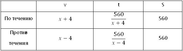 Скорость течения формула 5 класс. Против течения формула. Скорость течения формула. Формулы течения реки. Скорость против течения формула.
