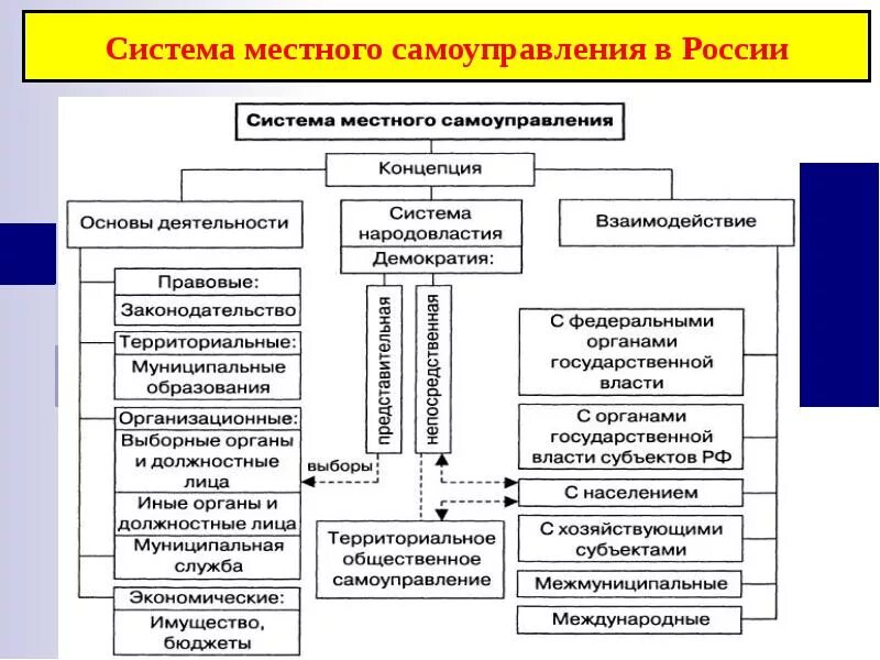 Местная власть примеры. Система органов местного самоуправления в РФ. Структура органов местного самоуправления в РФ схема. Структура местного самоуправления России. Система органов гос власти в РФ И органов местного самоуправления.